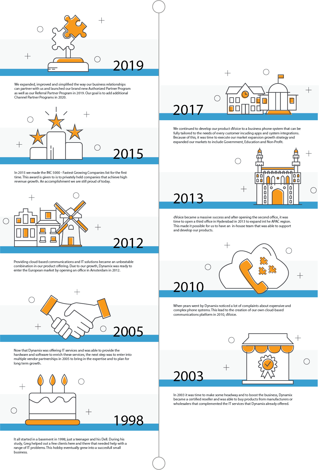about-dynamix-timeline about-dynamix-timeline