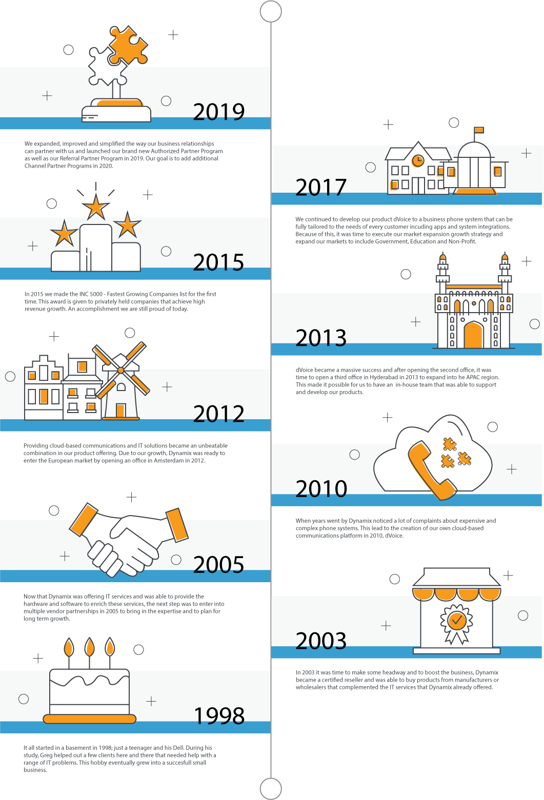 about-dynamix-timeline about-dynamix-timeline