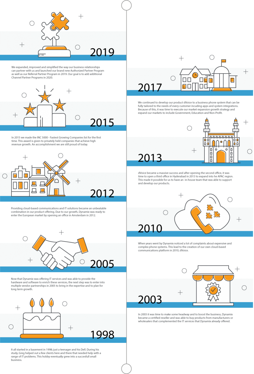 about-dynamix-timeline about-dynamix-timeline
